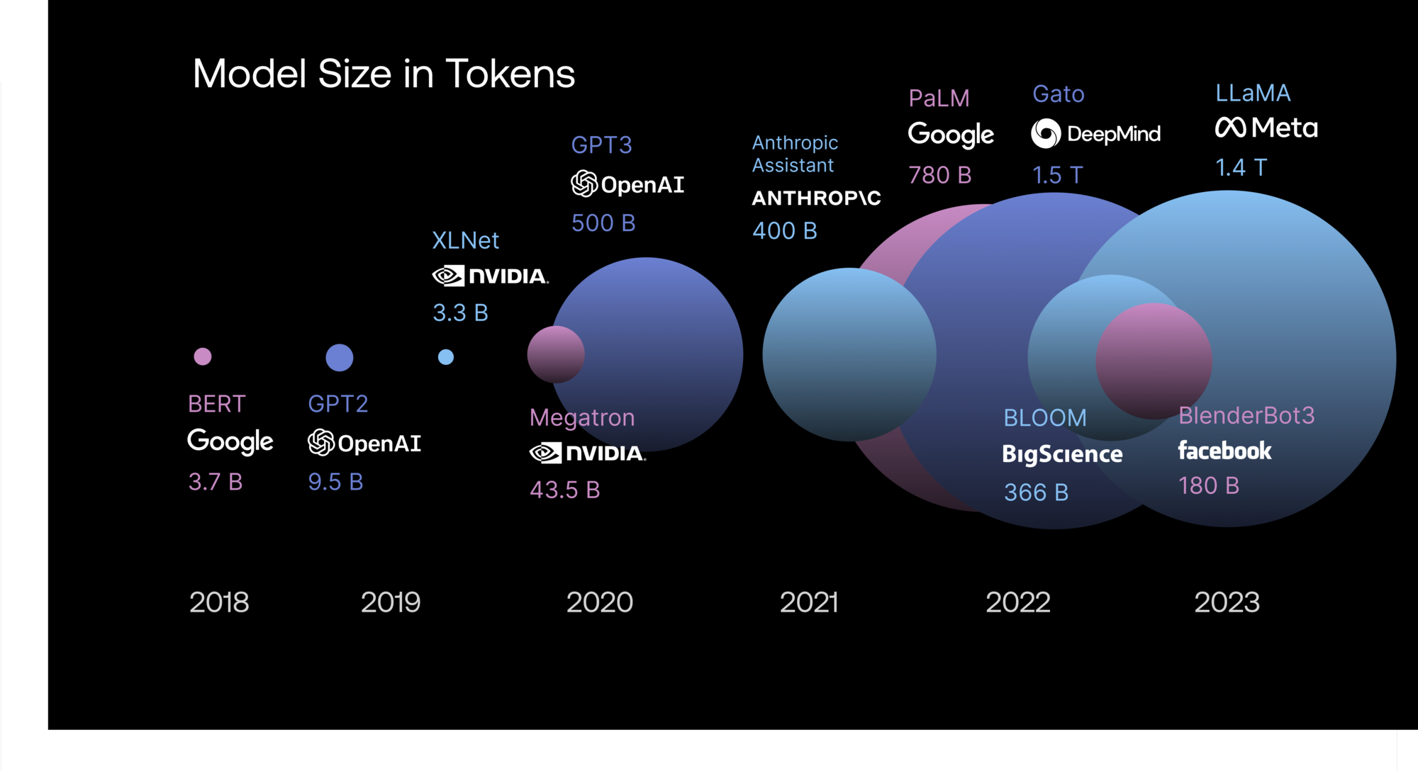 Model Size of Large Language Models over time